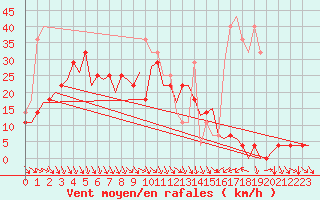 Courbe de la force du vent pour Helsinki-Vantaa