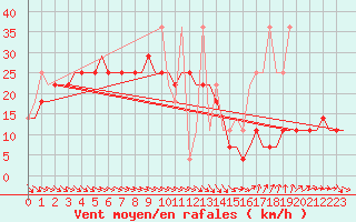 Courbe de la force du vent pour Volgograd