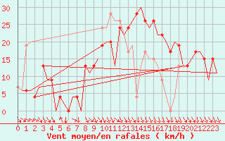 Courbe de la force du vent pour Pamplona (Esp)
