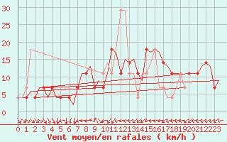 Courbe de la force du vent pour Jyvaskyla