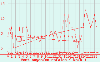 Courbe de la force du vent pour Fritzlar