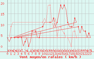 Courbe de la force du vent pour Bilbao (Esp)