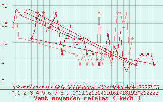 Courbe de la force du vent pour Hemavan