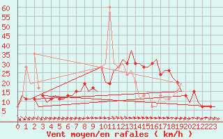 Courbe de la force du vent pour Leon / Virgen Del Camino