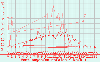 Courbe de la force du vent pour Lodz