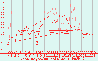 Courbe de la force du vent pour Vlieland