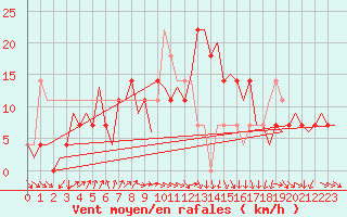 Courbe de la force du vent pour Fritzlar
