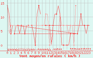 Courbe de la force du vent pour Kryvyi Rih