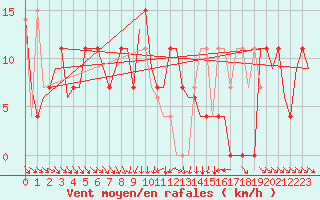 Courbe de la force du vent pour Srmellk International Airport