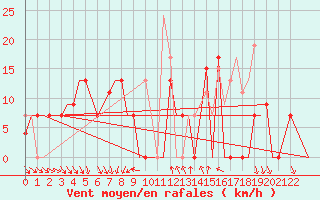 Courbe de la force du vent pour Kalamata Airport