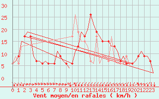 Courbe de la force du vent pour Dar-El-Beida