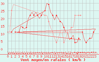 Courbe de la force du vent pour Kuusamo