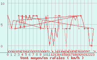 Courbe de la force du vent pour Jyvaskyla