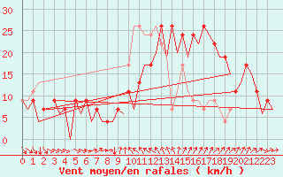 Courbe de la force du vent pour Murcia / San Javier