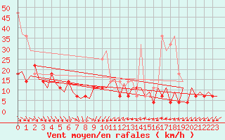 Courbe de la force du vent pour Frankfort (All)