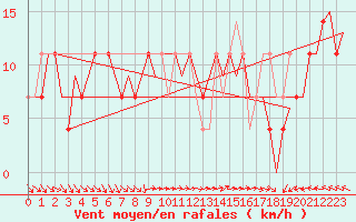 Courbe de la force du vent pour Ostersund / Froson