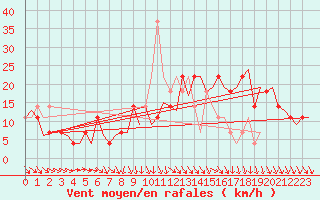 Courbe de la force du vent pour Wunstorf