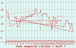 Courbe de la force du vent pour Paphos Airport