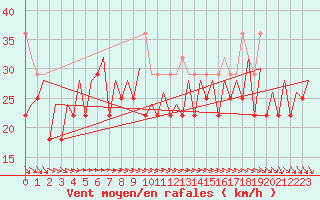 Courbe de la force du vent pour Platforme D15-fa-1 Sea