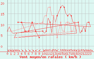 Courbe de la force du vent pour Fritzlar