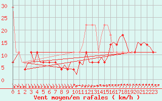 Courbe de la force du vent pour Amsterdam Airport Schiphol