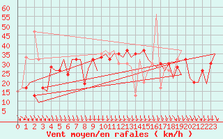 Courbe de la force du vent pour Tunis-Carthage