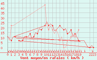 Courbe de la force du vent pour Fassberg