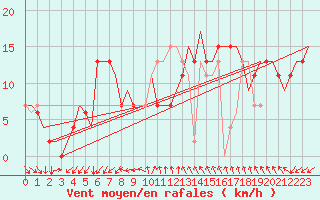 Courbe de la force du vent pour Venezia / Tessera