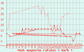 Courbe de la force du vent pour Mikkeli