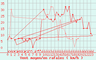 Courbe de la force du vent pour Madrid / Barajas (Esp)