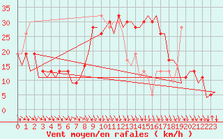 Courbe de la force du vent pour Pamplona (Esp)