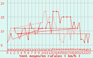 Courbe de la force du vent pour Aberdeen (UK)