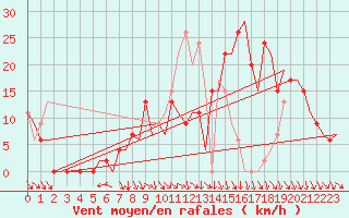 Courbe de la force du vent pour Pamplona (Esp)