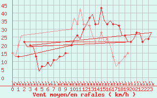 Courbe de la force du vent pour Pamplona (Esp)