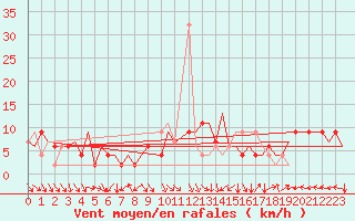 Courbe de la force du vent pour Belfast / Aldergrove Airport