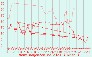 Courbe de la force du vent pour Culdrose