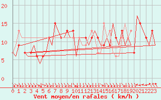 Courbe de la force du vent pour London / Heathrow (UK)