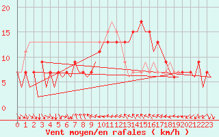 Courbe de la force du vent pour Murcia / San Javier