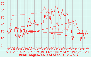 Courbe de la force du vent pour Pamplona (Esp)