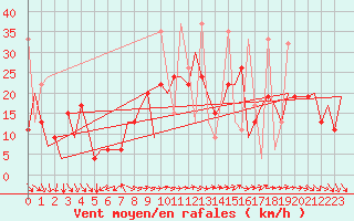 Courbe de la force du vent pour Tanger Aerodrome