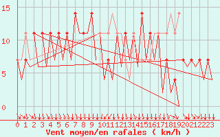 Courbe de la force du vent pour Mikkeli