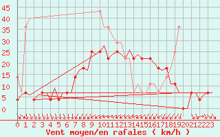 Courbe de la force du vent pour Uppsala