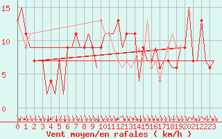 Courbe de la force du vent pour Aberdeen (UK)