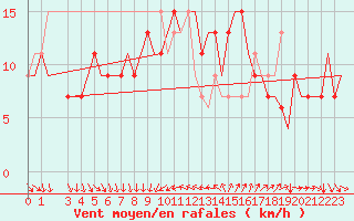 Courbe de la force du vent pour Venezia / Tessera