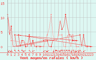 Courbe de la force du vent pour Pamplona (Esp)