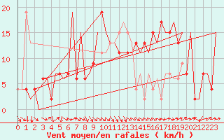 Courbe de la force du vent pour Zaragoza / Aeropuerto