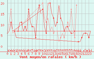 Courbe de la force du vent pour Cagliari / Elmas