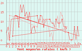 Courbe de la force du vent pour Barcelona / Aeropuerto