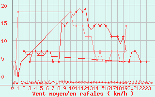 Courbe de la force du vent pour Umea Flygplats