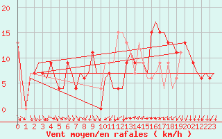 Courbe de la force du vent pour Leon / Virgen Del Camino